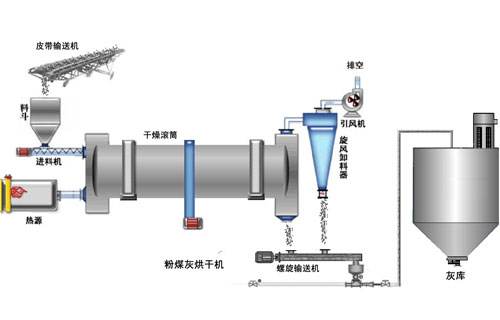 氣力輸灰系統(tǒng)